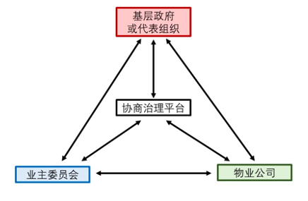  城市社区基层治理主体关系                                         作者自制