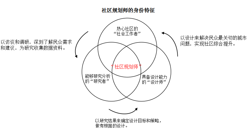 社区规划师的身份特征