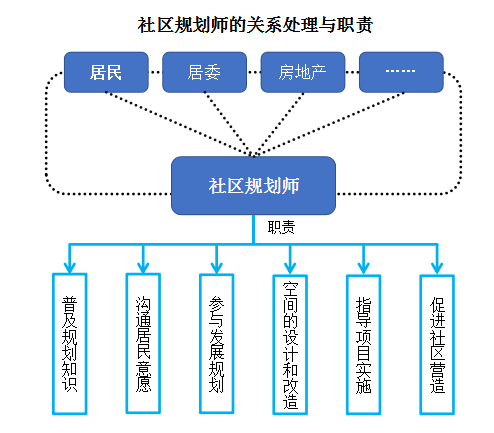 社区规划师的关系处理与职责